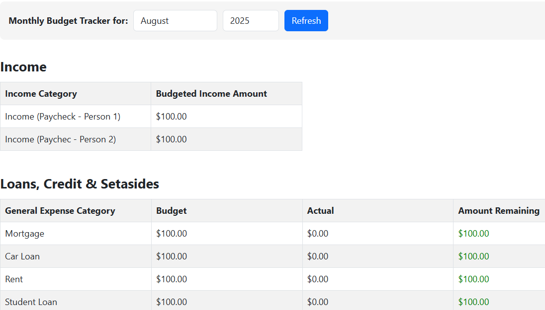 Budget dashboard highlighting categories and remaining amounts