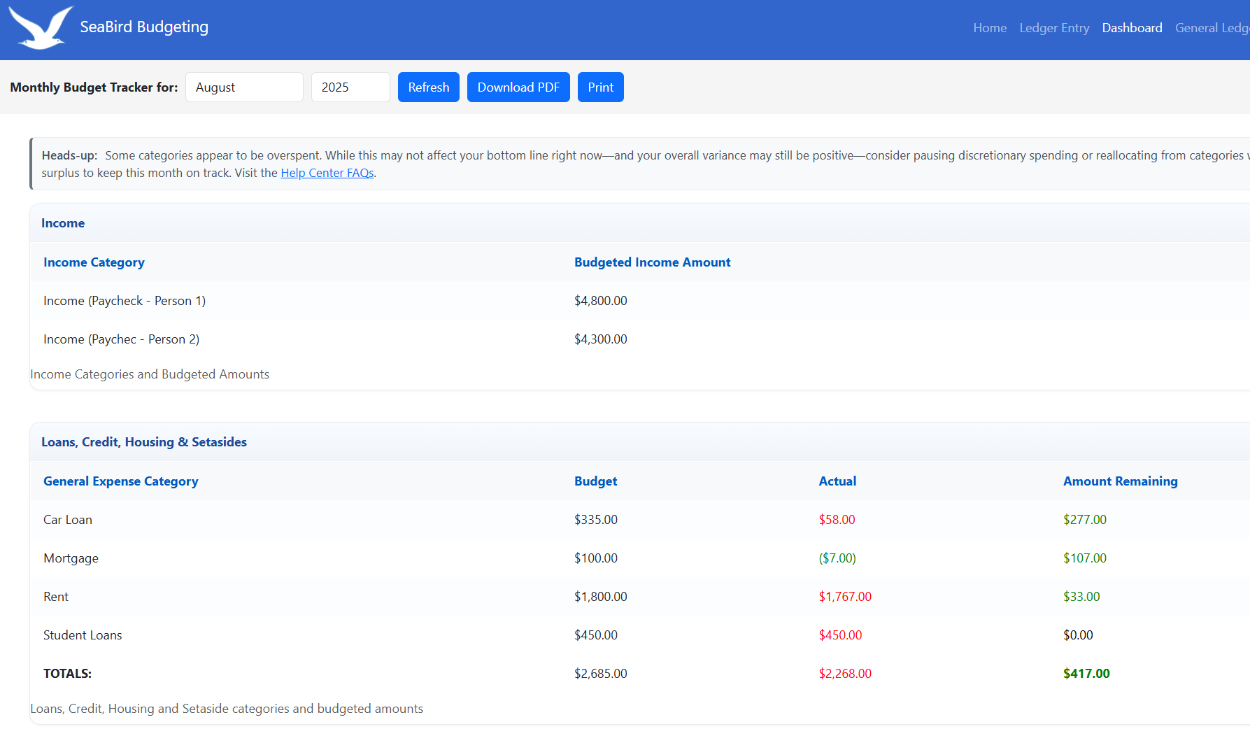 Budget dashboard highlighting categories and remaining amounts
